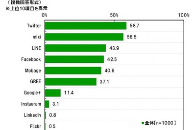 大学生が利用するSNS、1年生「LINE」、2・3年生「Twitter」、4年生「mixi」 画像