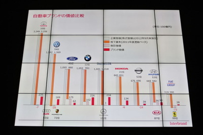 トヨタが自動車首位、ベンツ・BMWが肉迫…2012年企業ブランドランキング 画像