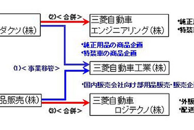 三菱自動車、国内部用品事業を再編…流通合理化 画像