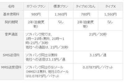 SBモバイル、「4Gスマートフォン」向けの料金プランを発表 画像
