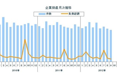 9月の企業倒産、負債総額が過去20年で最少…東京商工リサーチ 画像