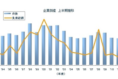 2012年度上半期、倒産件数と負債増額が過去20年で最少…東京商工リサーチ 画像
