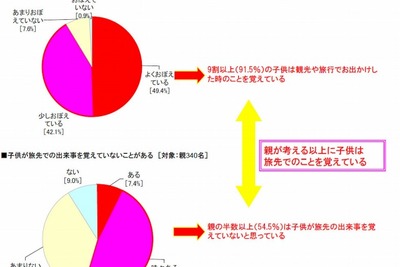 7割以上の子どもがドライブ先の情報や地名・地理に関心…富士通テン調べ 画像