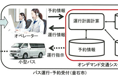KDDI、トヨタと釜石市が実施するオンデマンドバスシステムに参画 画像