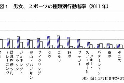 スポーツする人は年々減少…総務省調べ 画像
