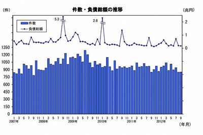 9月の企業倒産負債総額、今年最少の1776億円…帝国データバンク 画像