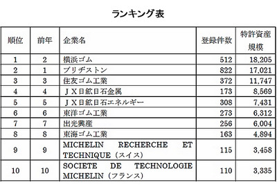 石油・ゴム業界の特許資産規模、トップは横浜ゴム…パテントリザルト 画像