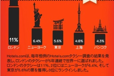 世界の旅行者が選ぶタクシー調査、ロンドンが5年連続世界1位…東京は3位 画像