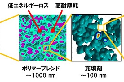 ブリヂストン、超低燃費タイヤ用ゴムの技術開発に成功 画像
