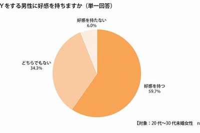 「DIY男子」はモテる…ブラック＆デッカー調べ 画像