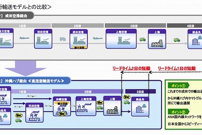 ANAとヤマトHD、アジア圏の配送サービスを高速化…最短翌日配達 画像