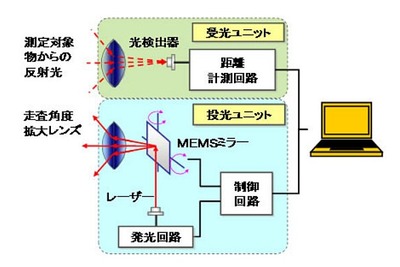 富士通研究所、3次元広角レーザーレーダーを開発…水平、垂直ともに140度の測距が可能  画像