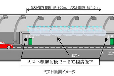 高速道路のトンネル温度上昇抑制へ…ミスト噴霧に効果 画像