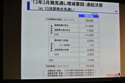 トヨタ、中間配当を1株当たり30円に増配 画像
