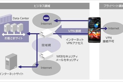 ソフトバンクグループとVMware、BYODソリューションで提携 画像