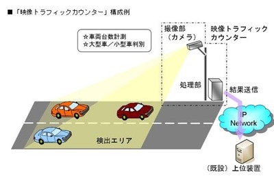 OKI、顔認識技術を応用した交通量計測システムを開発 画像