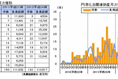 10月の企業倒産、「円滑化法」関連倒産が過去最多の31件…東京商工リサーチ 画像