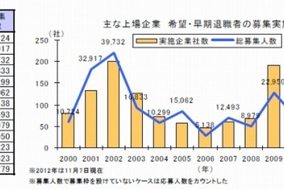 上場企業の希望・早期退職者募集、前年よりほぼ倍増の1万6779人 画像