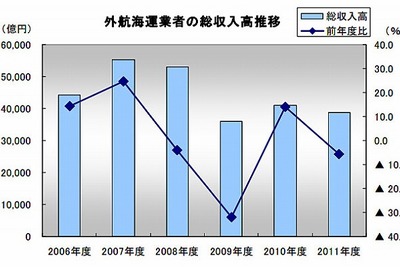 外航海運業者72社の総収入、ピーク時の3割減…帝国データバンク 画像