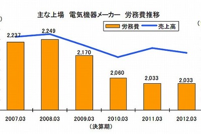 電気機器・輸送用機器メーカーの労務費、抑制が続く…東京商工リサーチ 画像