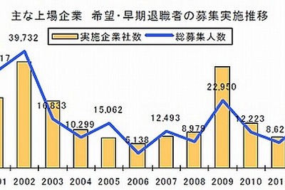 早期退職者募集、前年比倍増の1万6779人…東京商工リサーチ 画像