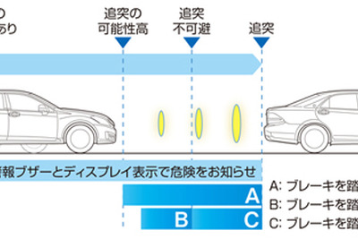 トヨタ、高い速度域の追突までカバーする衝突回避支援システムを開発 画像