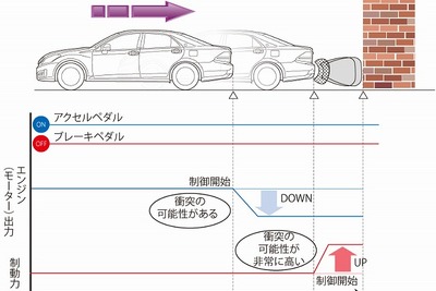 トヨタ、駐車場内での衝突事故被害を軽減する新技術を開発 画像