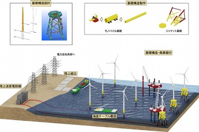 新日鉄住金エンジと鹿島、洋上風力発電施設の共同施工体制の検討開始 画像