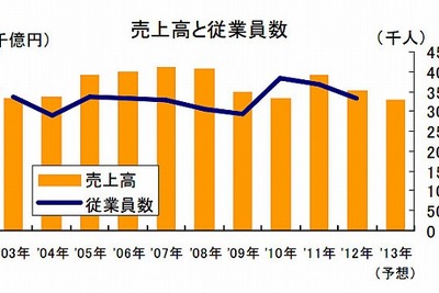 業績悪化のパナソニック、国内取引先は3万1390社…東京商工リサーチ 画像