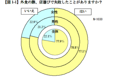 「レストラン選択で失敗した」約8割…日本ミシュラン調べ 画像