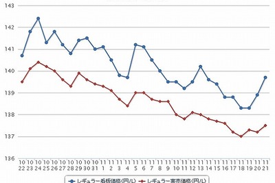 ガソリン価格、レギュラー145.7円…8週連続の下落 画像