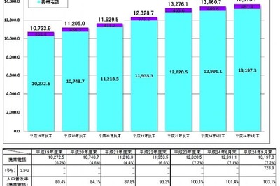 第3.9世代携帯電話の加入契約数、全体の5.5％に 画像