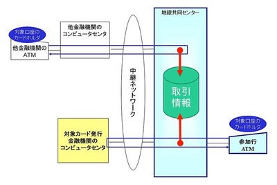 NTTデータの委託先会社所属の技術者、地銀ATM利用情報の不正取得で逮捕 画像