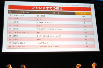 【COTY速報】2012-2013日本カー・オブ・ザ・イヤー途中結果…3分の1開票、CX-5を86/BRZが追う 画像