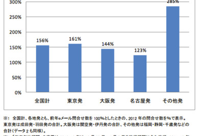 年末年始の海外旅行、新規問い合わせ件数56％増…エイビーロード 画像