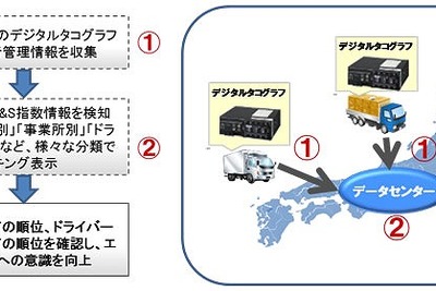 富士通、物流業界向け運行支援システムを強化 画像