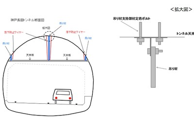 阪神高速のトンネル天井板の緊急点検結果 画像