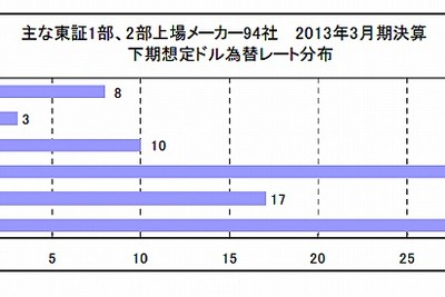 1ドル78円と80円、1ユーロ100円が最多…上場メーカー下期想定為替レート 画像