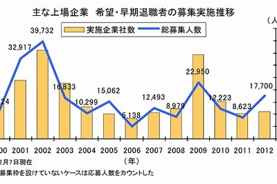 早期退職者募集、前年比倍増の1万7700人…東京商工リサーチ 画像