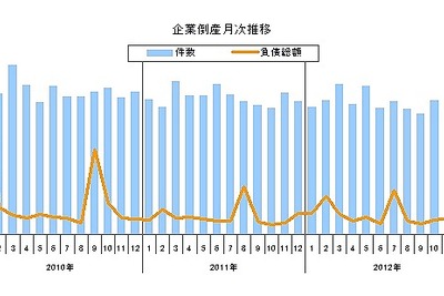 企業倒産、11月としては22年ぶりに1000件を下回る…東京商工リサーチ 画像