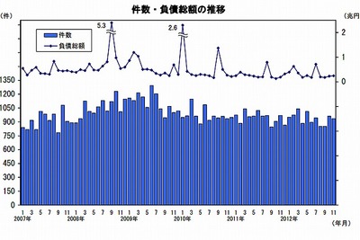 11月の企業倒産件数は前年比3.4％減の938件…帝国データバンク 画像