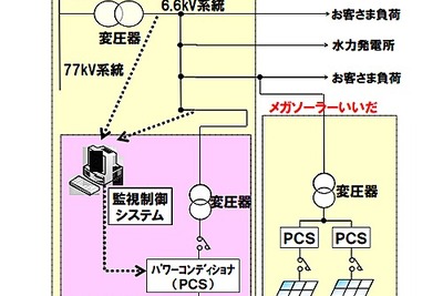 中部電力と三菱電機、太陽光発電の大量導入に伴う電圧変動抑制試験を開始  画像