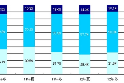 冬のボーナスアンケート、海外旅行や住宅購入が増加…MM総研 画像