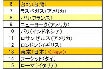 年末年始旅行人気都市ランキング、LCC就航都市とユーロ圏が好調…エクスペディア調べ 画像