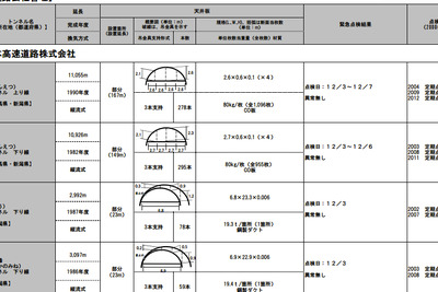 【笹子トンネル事故】全国トンネル59本中14本で不具合…国交省「安全に問題なし」 画像