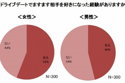 ドライブデート、3割の女子がキスを期待…日産調べ 画像