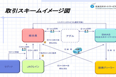 住友三井オートサービスなど4社、リースとローンの複合商品を取り扱い開始 画像