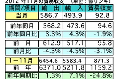11月の輸出、前年同月比で3.3％の増加  日本は輸出入共に第3位　マレーシア 画像