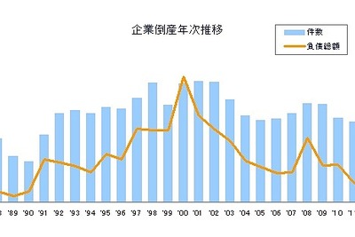 倒産件数は過去20年間で最少…2012年　東京商工リサーチ 画像