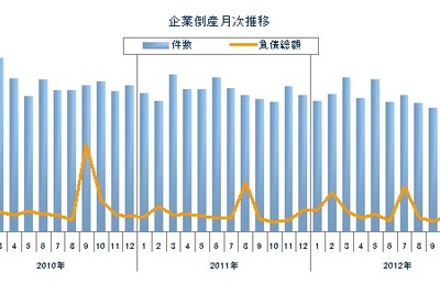 企業倒産、21年3か月ぶりに900件を割り込む…12月 東京商工リサーチ 画像